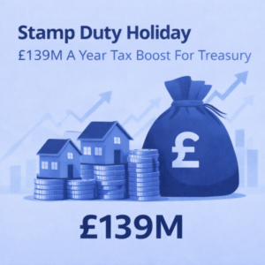 Square blue infographic showing the headline “Stamp Duty Holiday” with the subheading “£139M a Year Tax Boost For Treasury”. Below the text are illustrated houses sitting on stacks of coins next to a large money bag with a pound symbol. Upward arrows and faint chart lines in the background suggest increased tax revenue and economic growth.