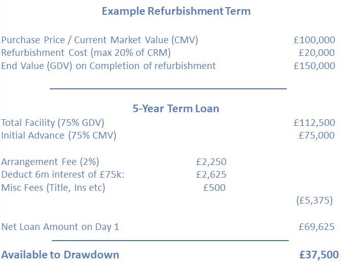 Example Refurbishment Term