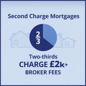 Square 600x600 informational graphic in two-tone blue. At the top, dark blue text reads ‘Second Charge Mortgages’. In the centre is a circular pie chart showing two-thirds shaded, with ‘2/3’ displayed inside. Faint house outline icons appear in the background. Below the chart, bold text reads ‘Two-thirds Charge £2k+ Broker Fees’, highlighting broker fee trends in second charge lending