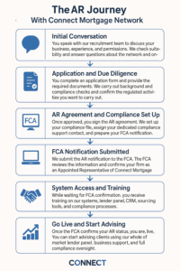 Becoming an Appointed Representative 