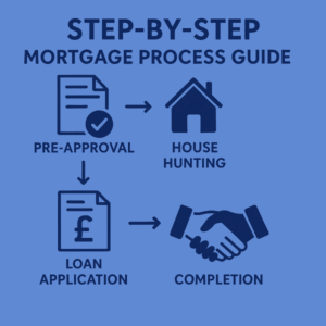 square infographic in blue brand colours, titled “Step-by-Step Mortgage Process Guide”. It displays four stages of the mortgage journey with matching icons: a document with a tick for pre-approval, a house for house hunting, a document with a pound sign for loan application, and a handshake for completion. Arrows link each step, and the layout remains clean, simple, and easy to follow.