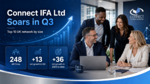 Connect IFA Ltd Soars in Q3 hero image showing a diverse team of mortgage network professionals in a modern office, with growth graphics highlighting top 10 UK network status, 248 AR firms, +13 net growth in Q3, and +36 net growth in 2025 to date.