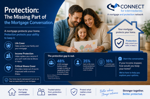Blue branded promotional graphic showing a smiling family at home, alongside messaging about mortgage and protection advice, icons for life cover, income protection and critical illness cover, key statistics about the protection gap, a house-shaped shield graphic, and a prompt asking how a client would keep their home if their income stopped. Protection: The Missing Part of the Mortgage Conversation